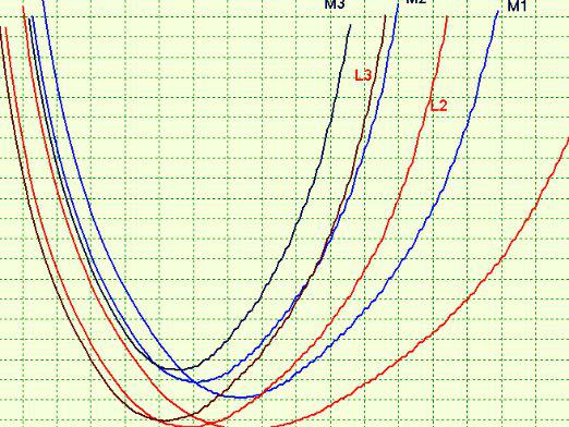 Hur hittar man en parabola?