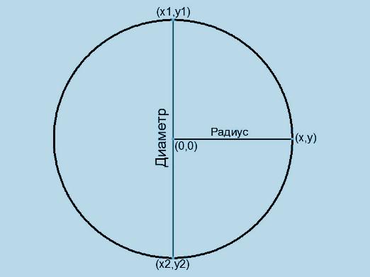 Hur hittar du en cirkels yta?
