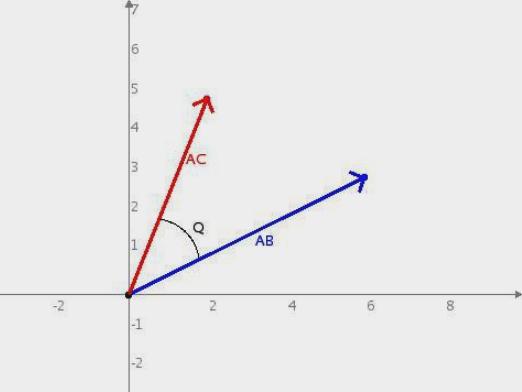 Hur hittar man vinkeln mellan vektorerna?