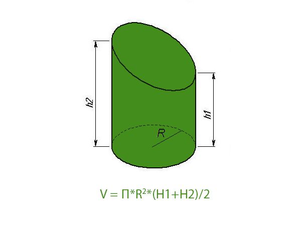 Hur man beräknar cylindervolymen?